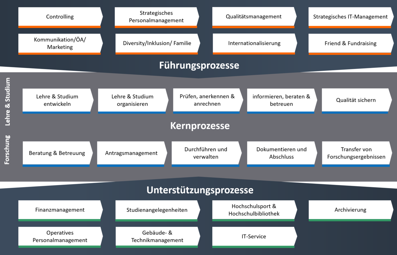 Prozesslandkarte HTWK Leipzig, Überblick Prozessbereiche