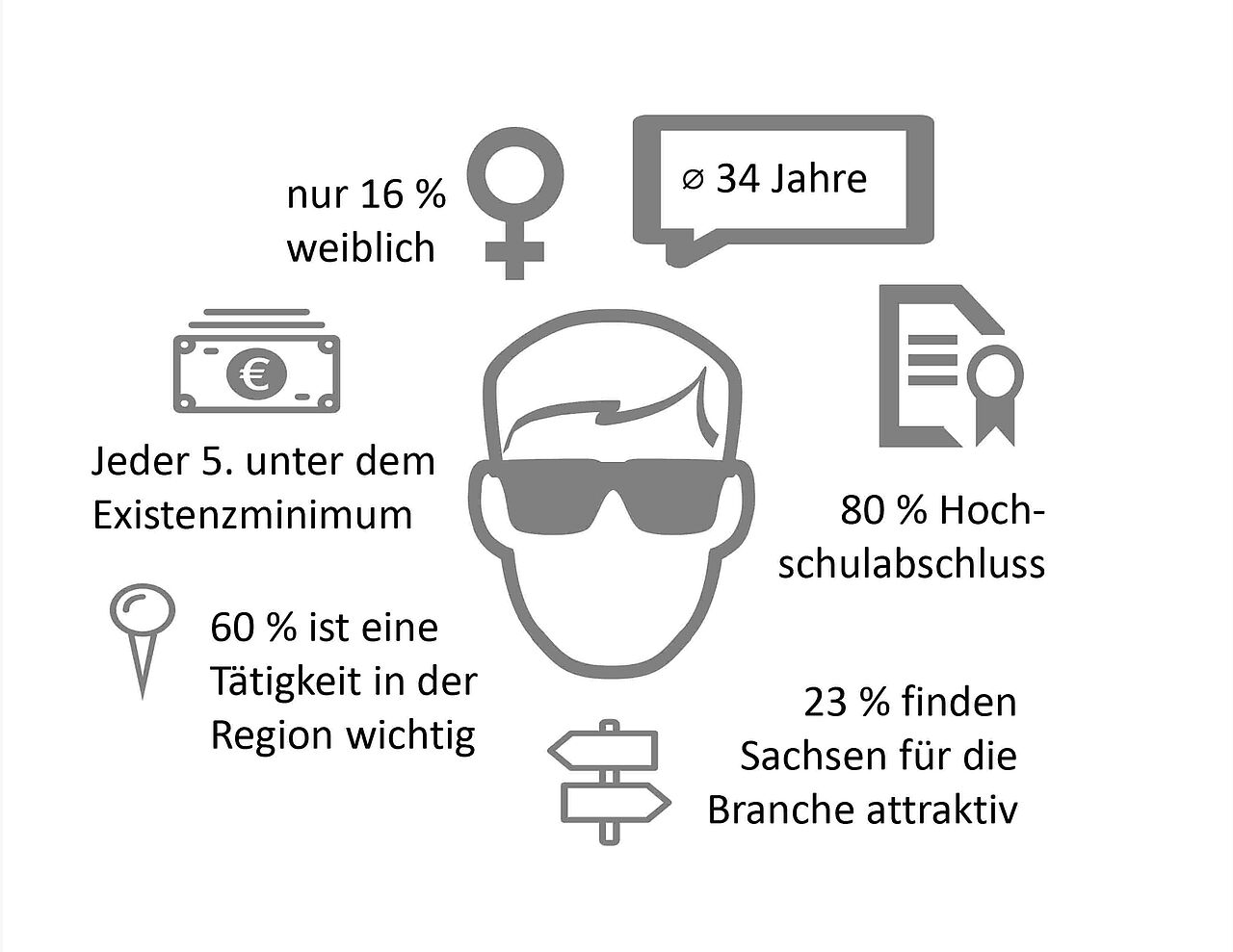 Grafik mit durchschnittlichen Eigenschaften eines Mitarbeiters in der Games-Branche in Sachsen 