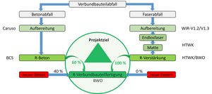 WIR-V1.5 | MultiMaterialRecycling Blockdiagramm der Verwertung von Verbundabfällen zu Beton und Fasern