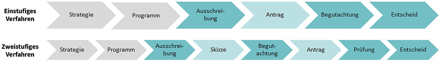 Pfeildiagramm, das das einstufige und zweistufige Antragsverfahren für Ausschreibungen darstellt. 