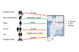 Schematic representation of the suitability of a studio apartment for different households