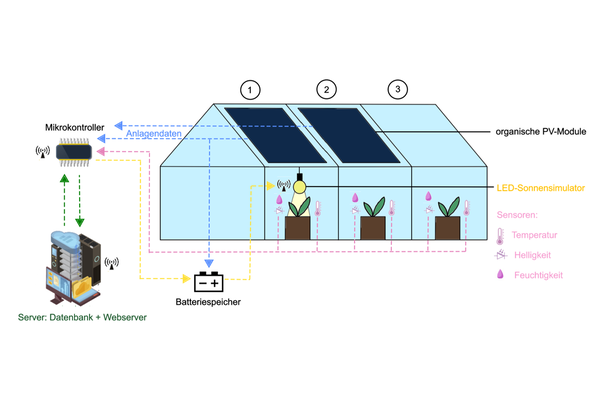 OPV | Organic Photovoltaic 