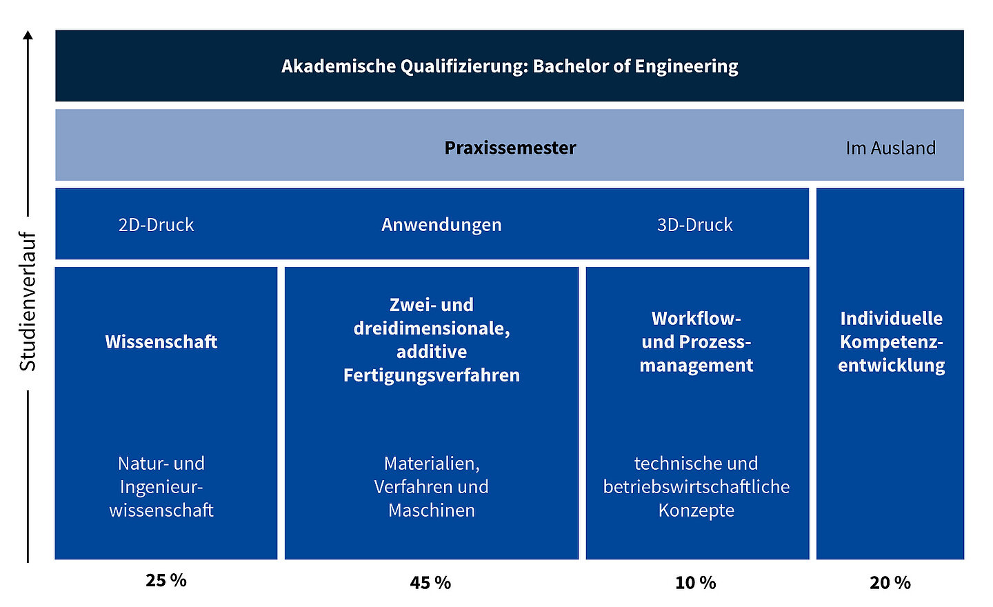 Grafik Studienverlauf 3D-Druck und Funktionale Oberflächen Grafische Darstellung der Schwerpunkte des Studiengangs, Wissenschaft 25%, Zwei- und Dreidimensionale, additive Fertigungsverfahren 45%, Workflow- und Prozessmanagement 10%, Individuelle Kompetenzentwicklung 20%, Praxissemester, Bachelorarbeit