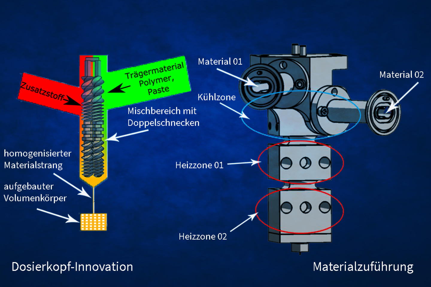 Digitale Zeichnung eines Geräts zum Mischen mehrerer Materialien in einem 3D-Druckextruder