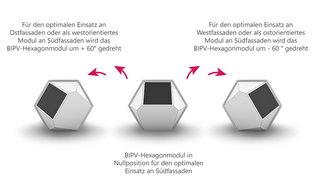 SOLAR.con Schema zur optimalen Ausrichtung von BIPV-Hexagonmodulen an Gebäudefassaden
