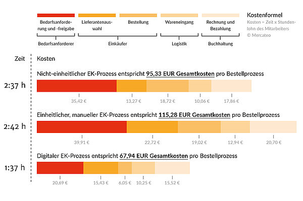 Balkendiagramm zu Einkaufsprozessen