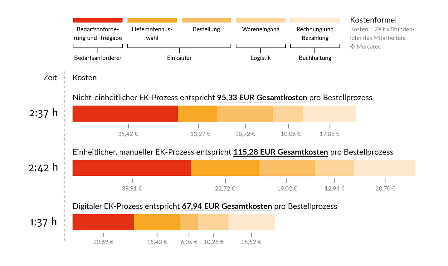 Balkendiagramm zu Einkaufsprozessen