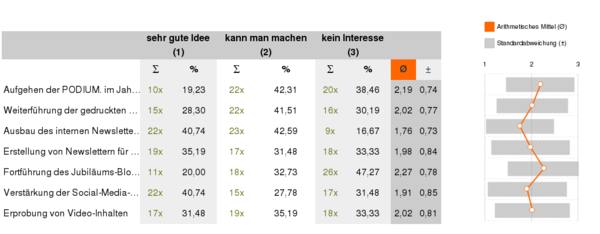 Frage 3: Die gedruckte PODIUM. erscheint noch 1x jährlich, aber die Nachfrage sinkt deutlich. Deshalb machen wir uns Gedanken über ein passfähigeres Angebot. Wie bewerten Sie persönlich folgende Vorschläge.