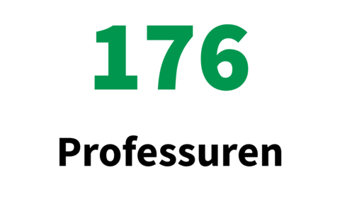 176 Professuren 178 Professuren garantieren eine vielfältige Lehr- und Forschungskompetenz.