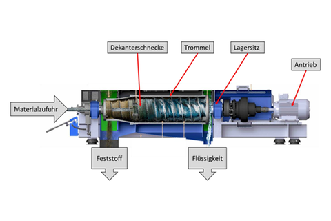 SchneckCheck Illustration eines Dekanters zur Trennung von Feststoff und Flüssigkeit