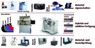 Multimaterial-AM Presentation of various additive manufacturing processes and testing procedures for materials and components