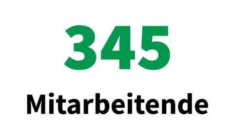 403 Mitarbeitende 403 Mitarbeitende wurden 2024 aus zusätzlich eingeworbenen Drittmitteln finanziert.
