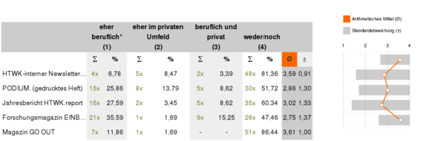 Frage 2: Geben Sie die HTWK-Publikationen an andere LeserInnen in Ihrem Umfeld weiter?