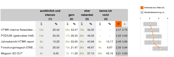 Frage 1: Wie lesen Sie folgende HTWK-Publikationen?
