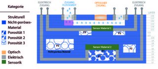 Multimaterial-AM Schematic cross-sectional view of a multi-material system featuring various porous structures, sensors and access points for different functions