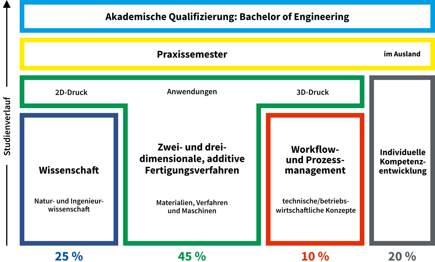Grafische Darstellung der Schwerpunkte des Studiengangs, Wissenschaft 25%, Zwei- und Dreidimensionale, additive Fertigungsverfahren 45%, Workflow- und Prozessmanagement 10%, Individuelle Kompetenzentwicklung 20%, Praxissemester, Bachelorarbeit