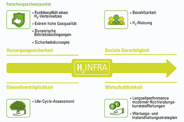 H2-Infra