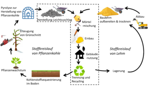 LPP Illustration of the material cycle