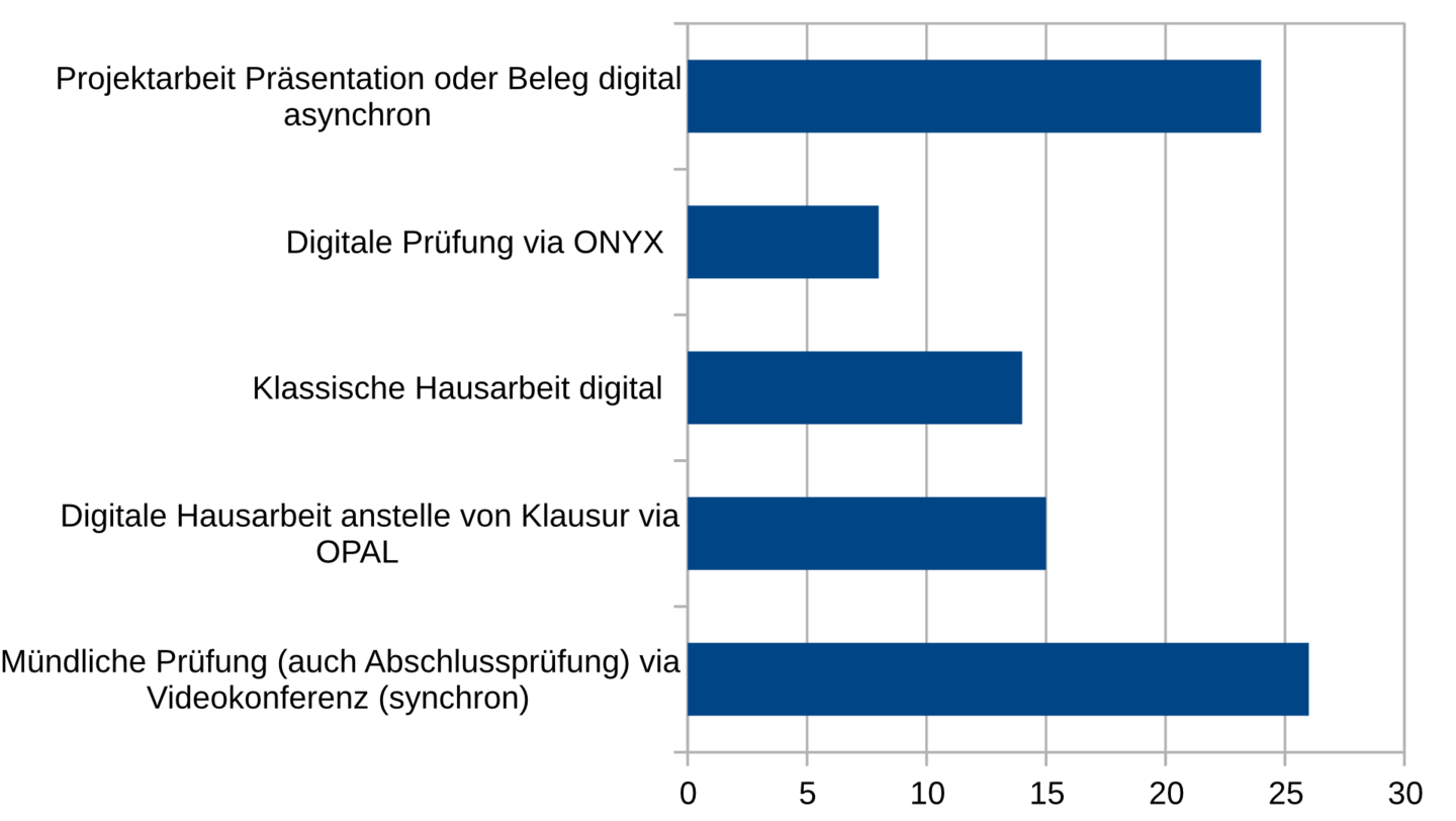 Umfrage zur Weiternutzung didaktischer Tools Balkendiagramm zur Weiternutzung von Prüfungsformaten, höchste Werte bei mündliche Prüfungen via Videokonferenz und digitale Präsentation von Projektarbeiten.
