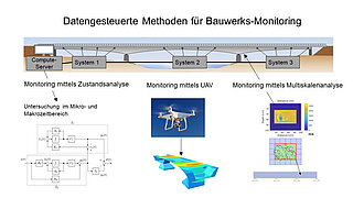 Hundert Plus Illustration of a bridge with three surveillance systems