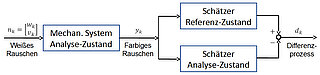 Damage localization Flowchart of the damage localization method
