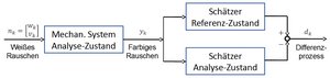 Schadenslokalisation Flussdiagramm der Methode zur Schadenslokalisierung