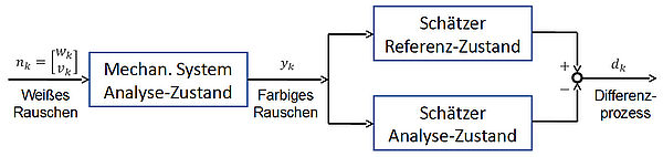 Schadenslokalisation