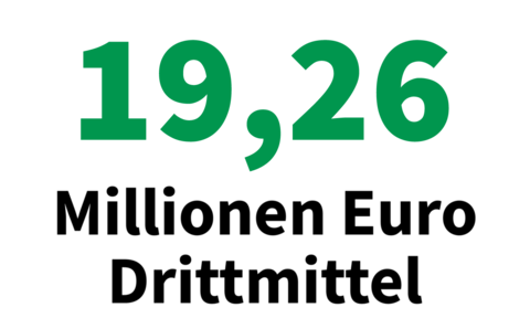 19,26 Millionen Euro Drittmittel 19,26 Millionen Euro Drittmittel warb die HTWK Leipzig 2024 von Bund, Land, EU und Wirtschaft ein.