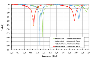 Smart Grains Density Curve chart showing changes in frequency spectra in air, water, and concrete