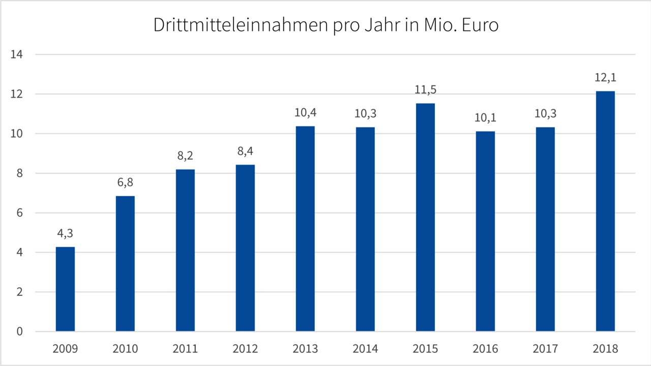 Drittmittel der HTWK Leipzig pro Jahr in Mio. Euro
