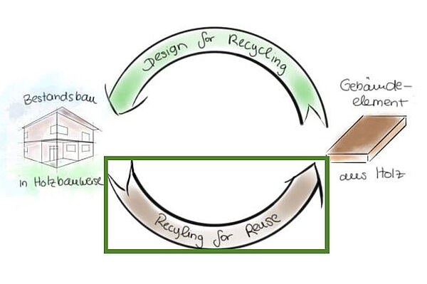 Recycling For Reuse
