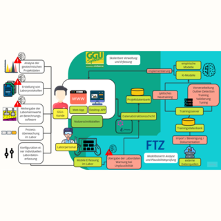 GeoLIMS Data flow diagram with bright colors