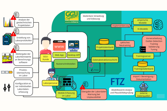 GeoLIMS Diagramm in bunten Farben