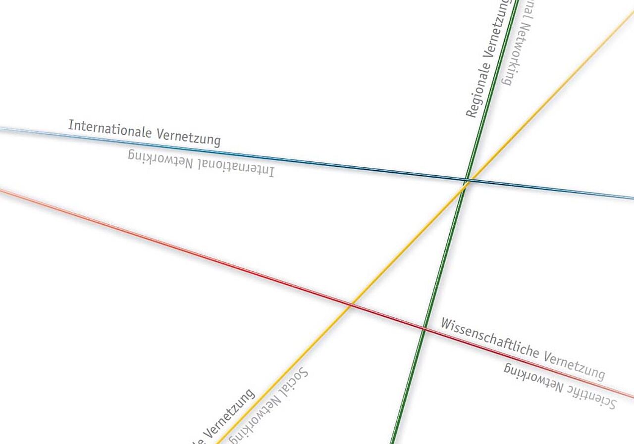 Leitbild (Grafik: HTWK Leipzig) Unterschiedlich farbige Linien verlaufen durch das Bild. Jede Linie ist mit einer Komponente des Leitbildes beschriftet.