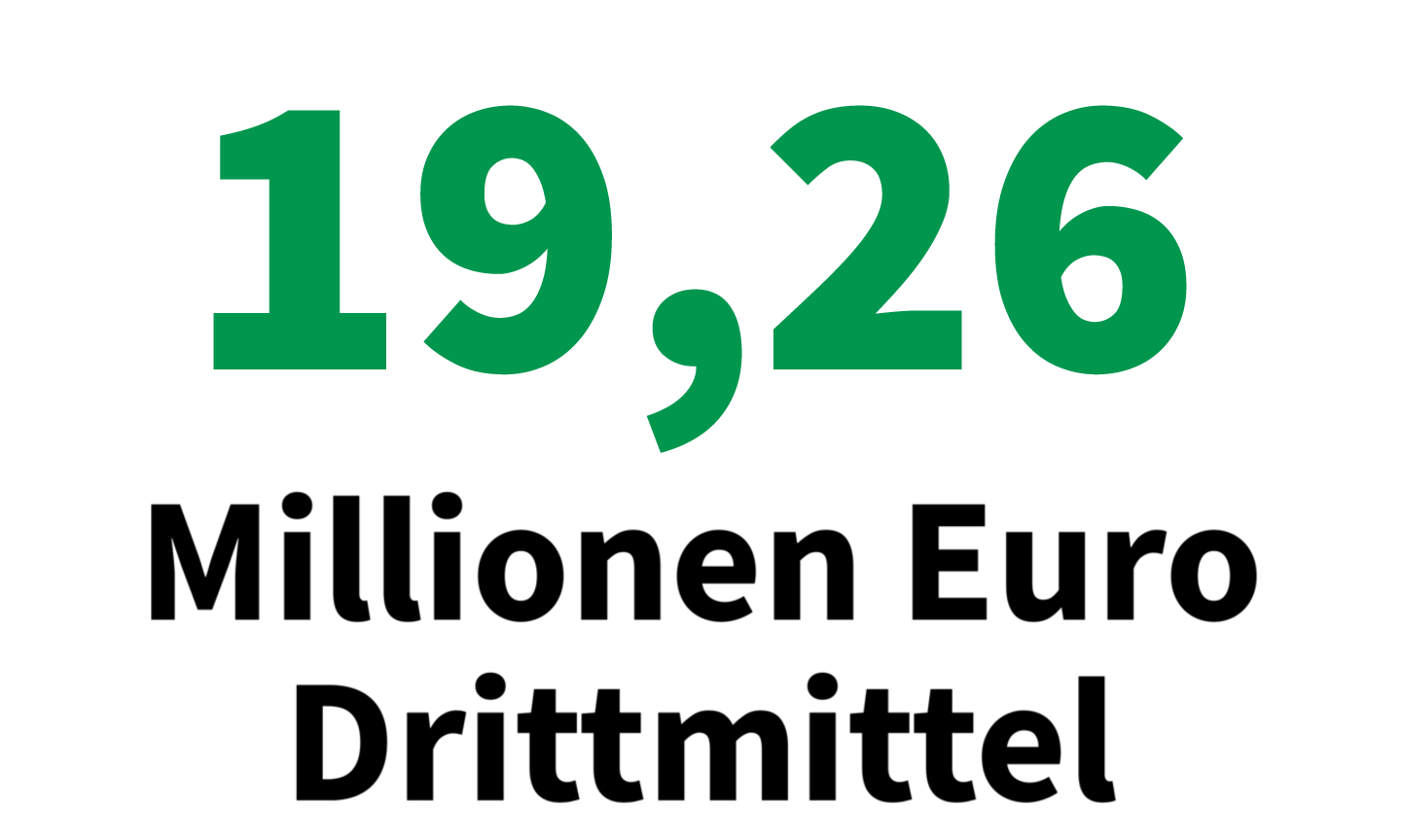 19,26 Millionen Euro Drittmittel warb die HTWK Leipzig 2024 von Bund, Land, EU und Wirtschaft ein.
