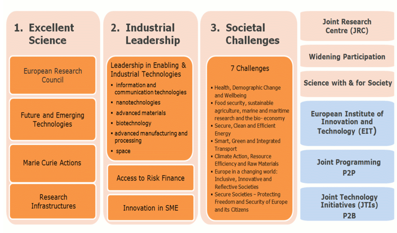 Horizon 2020. Der Aufbau des Programms ist dargestellt in einer Grafik.