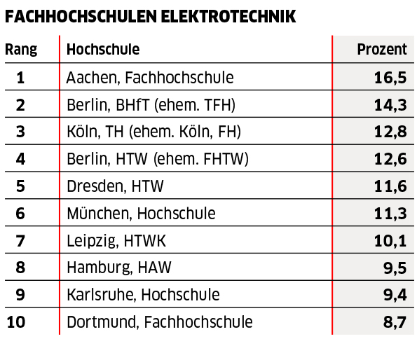 Die HTWK Leipzig belegt im Ranking im Bereich Elektrotechnik den Platz 7.