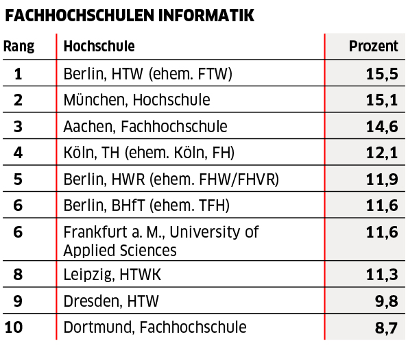 Die HTWK Leipzig belegt im Ranking im Bereich Informatik den Platz 8.