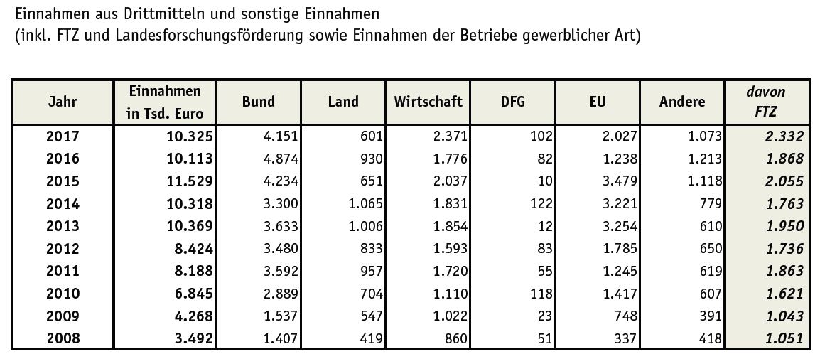 Auflistung der Drittmittel der HTWK im Zeitraum 2008 bis 2017.