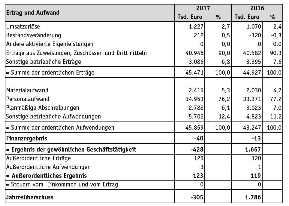 Ein Auflistung von Ertrag und Aufwand von 2017 und 2016. Jahresüberschuss liegt bei -305.000€ in 2017, +1786.000 in 2016.