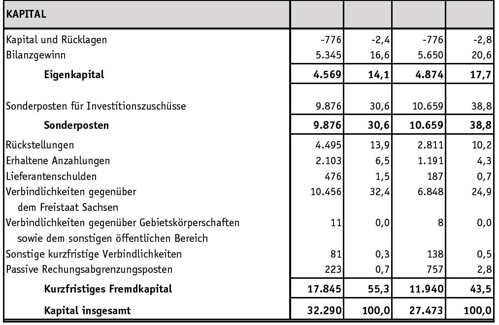 Auflistung des Kapitals der HTWK in 2017 und 2016.