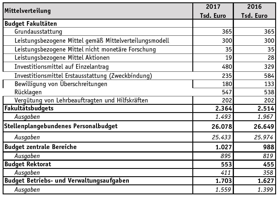 Auflistung der Mittelverteilung der HTWK 2017 und 2016.