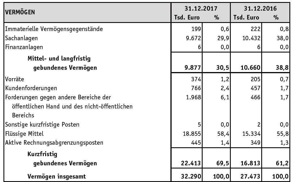 Auflistung des Vermögens der HTWK in 2017 und 2016. 