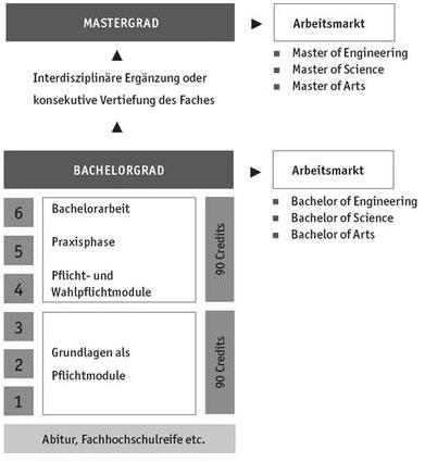 z. B. Bachelor mit sechssemestriger Regelstudienzeit