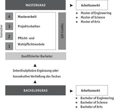 z. B. Master mit viersemestriger Regelstudienzeit