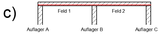 Anbringung einer durchgängigen Stahlbetonwährung zwischen allen allend rei Auflagern auf der Zugseite