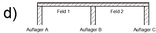 Anbringung einer durchgängigen Stahlbetonwährung zwischen allen allend rei Auflagern auf der Druckseite