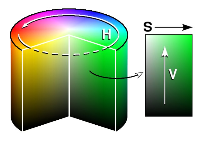 Abbildung einer Grafik zum HSB-Farbmodell.
