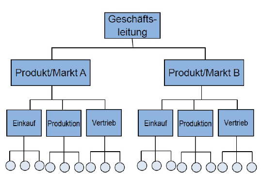 Abbildung eines Organisationsorganigramms.