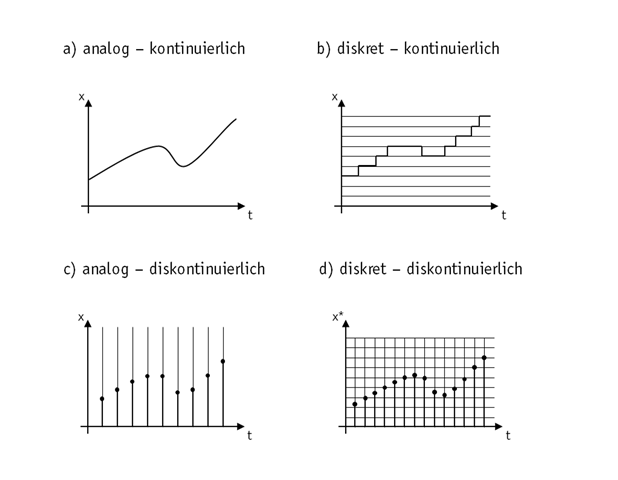 Strichgrafik mit vier Koordinatensystemen, die unterschiedliche Signalverläufe über einen bestimmten Zeitraum abbilden.